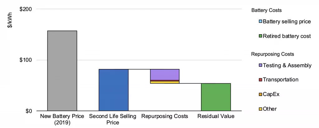 The 2nd Life Of Used EV Batteries